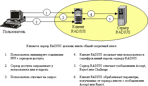 Radius протокол. Схема протокола Radius. Разбор протокола Radius. Схема взаимодействия пользователя с системой Radius.